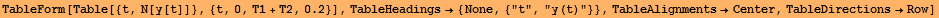 TableForm[Table[{t, N[y[t]]}, {t, 0, T1 + T2, 0.2}], TableHeadings→ {None, {"t", "y(t)"}}, TableAlignments→Center, TableDirections→Row]